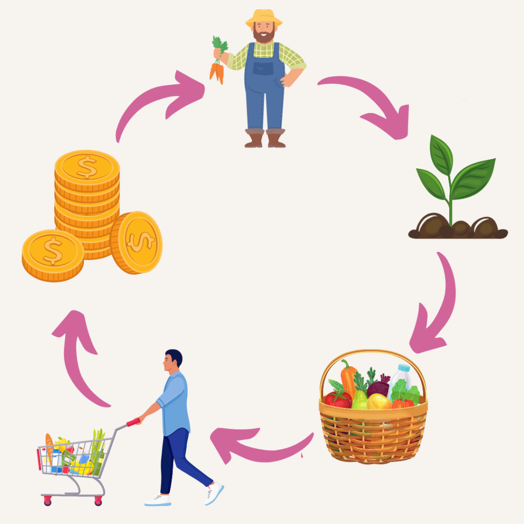 What is systems thinking; Food industry Systems thinking; How the food industry; Sustainability & food industry